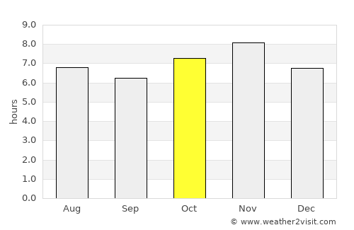 Chapala average rain in October