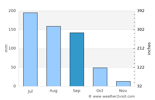 Chapala average rain in September