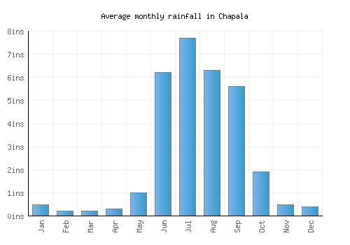 Chapala monthly rainfall chart (inches)