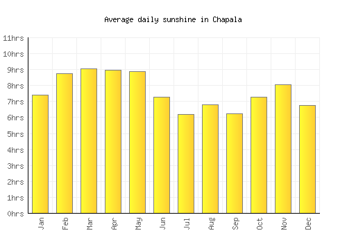 Chapala average daily sunshine chart