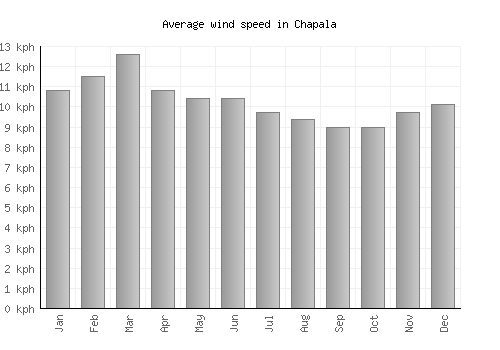 Chapala average winspeed by month (km/h)