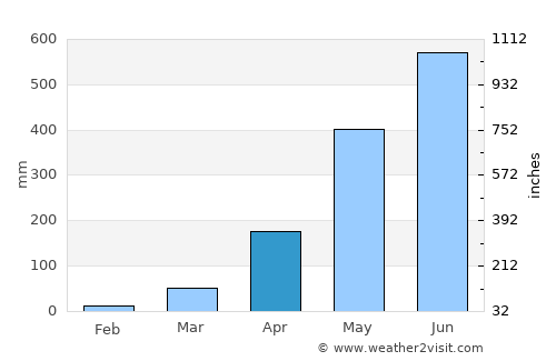 Chāpar average rain in April