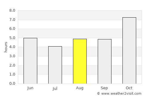 Chāpar average rain in August
