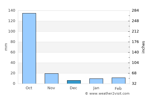 Chāpar average rain in December