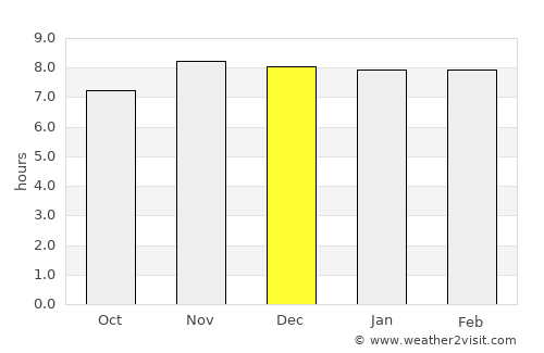Chāpar average rain in December