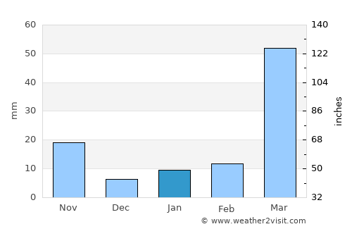 Chāpar average rain in January