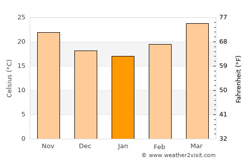 Chāpar average temperature in January