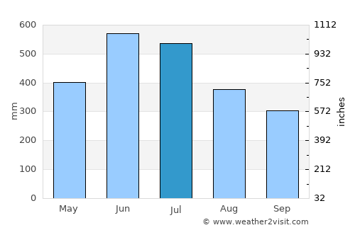 Chāpar average rain in July