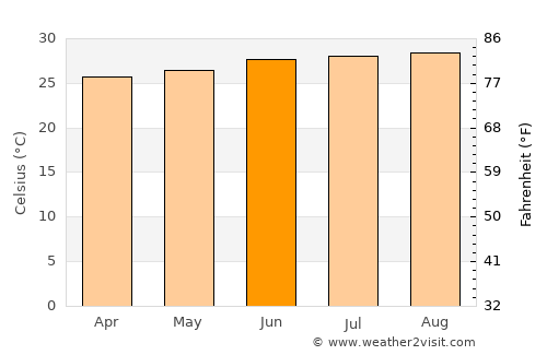 Chāpar average temperature in June