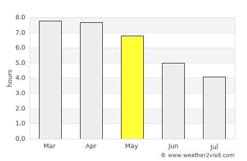 Chāpar average rain in May
