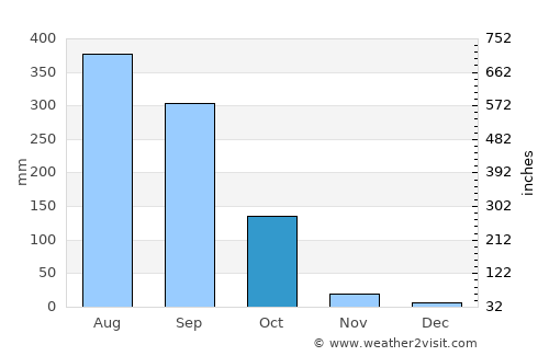 Chāpar average rain in October