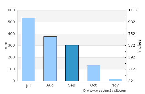 Chāpar average rain in September