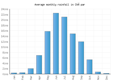Chāpar monthly rainfall chart (inches)