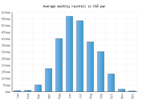 Chāpar monthly rainfall chart (mm)