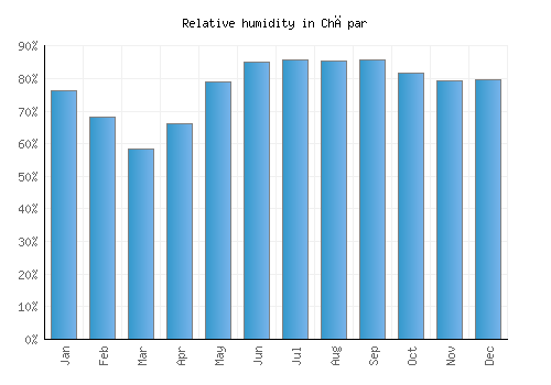 Chāpar relative humidity averages