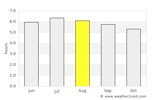Chaparral average rain in August