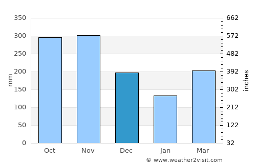 Chaparral average rain in December
