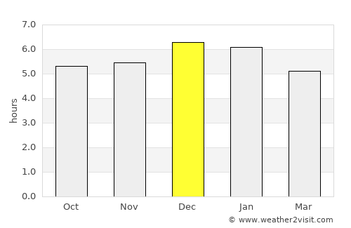 Chaparral average rain in December