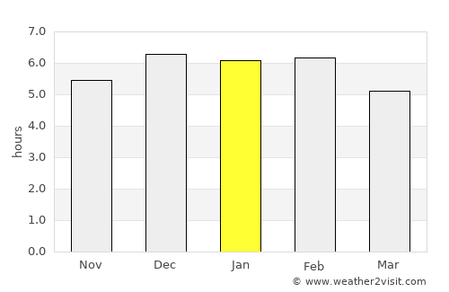 Chaparral average rain in January