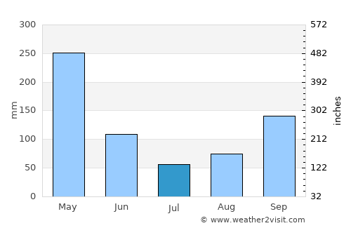 Chaparral average rain in July