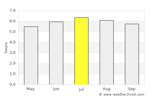 Chaparral average rain in July