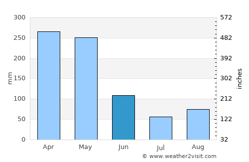 Chaparral average rain in June