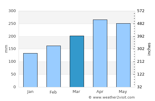 Chaparral average rain in March