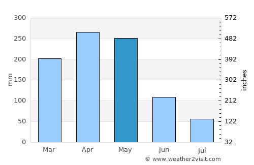 Chaparral average rain in May