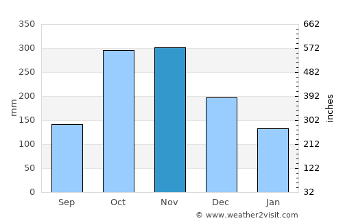 Chaparral average rain in November