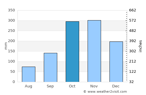 Chaparral average rain in October
