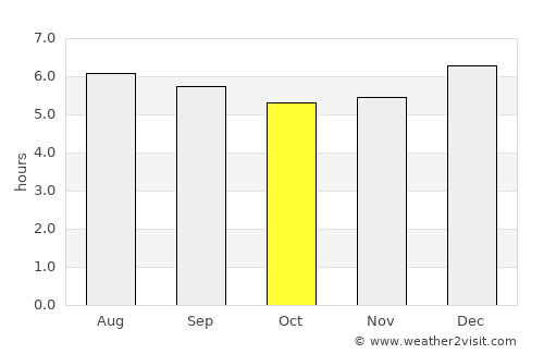 Chaparral average rain in October