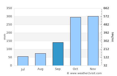 Chaparral average rain in September