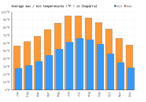 Chaparral average minimum / maximum temperatures (Fahrenheit)