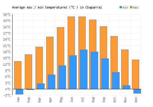 Chaparral average minimum / maximum temperatures (Celsius)
