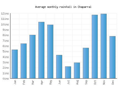 Chaparral monthly rainfall chart (inches)