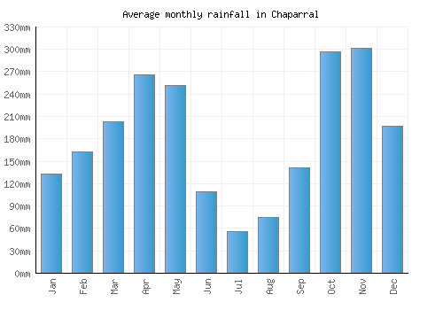 Chaparral monthly rainfall chart (mm)