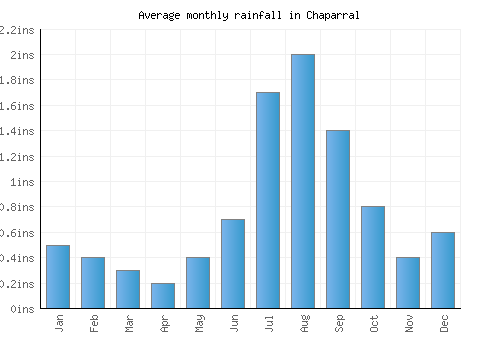 Chaparral monthly rainfall chart (inches)