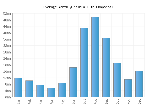Chaparral monthly rainfall chart (mm)