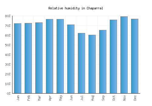 Chaparral relative humidity averages