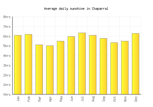Chaparral average daily sunshine chart