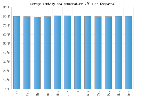 Chaparral average sea temperature chart (Fahrenheit)
