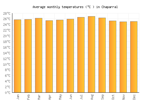 Chaparral average temperature chart (Celsius)