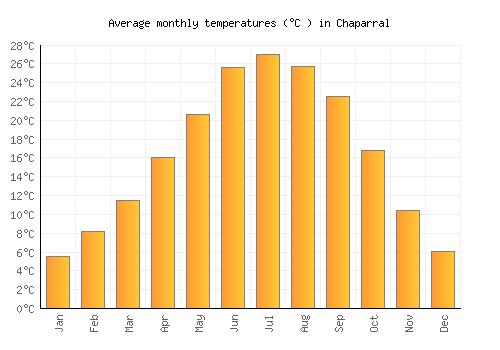 Chaparral average temperature chart (Celsius)