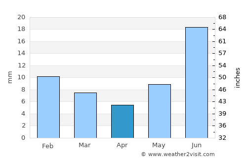 Chaparral average rain in April