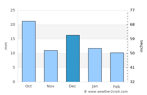 Chaparral average rain in December