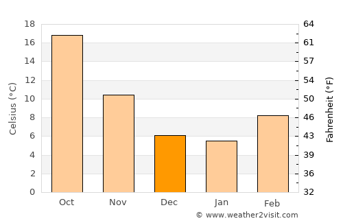 Chaparral average temperature in December