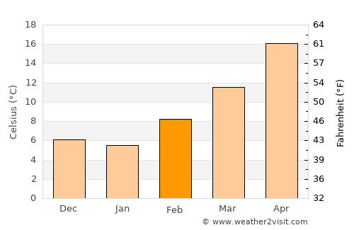 Chaparral average temperature in February