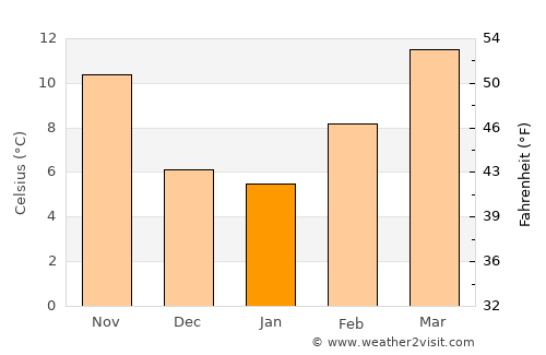 Chaparral average temperature in January