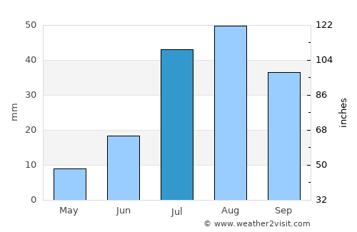 Chaparral average rain in July