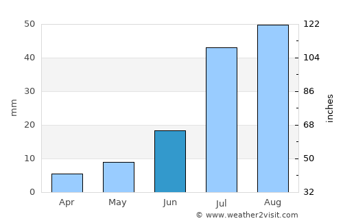 Chaparral average rain in June